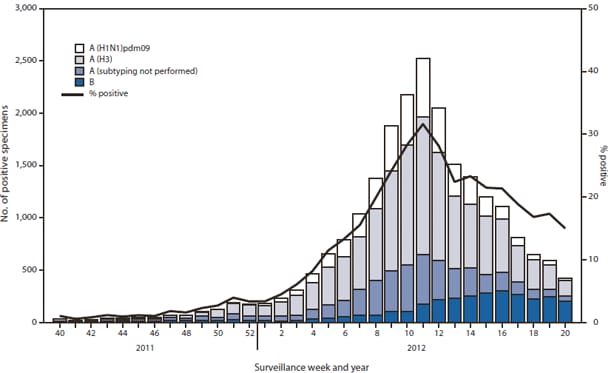 The figure shows the number and percentage of respiratory specimens testing positive for influenza reported to CDC, by type, surveillance week, and year, based on data from World Health Organization and National Respiratory and Enteric Virus Surveillance System collaborating laboratories, for the United States, during October 2, 2011-May 19, 2012. During this period, these collaborating laboratories tested 169,453 specimens for influenza viruses; 22,417 (13%) were positive. Of the positive specimens, 19,285 (86%) were influenza A viruses, and 3,132 (14%) were influenza B viruses. Among the influenza A viruses, 14,968 (78%) were subtyped; 11,002 (74%) were influenza A (H3N2) viruses, and 3,966 (26%) were pH1N1 viruses.